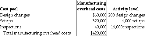 Answer the following question(s) using the information below. Wallace Printing has contracts to complete weekly supplements required by forty-six customers.For the year 2016,manufacturing overhead cost estimates total $420,000 for an annual production capacity of 10 million pages. For 2016 Wallace Printing decided to evaluate the use of additional cost pools.After analyzing manufacturing overhead costs,it was determined that number of design changes,setups,and inspections are the primary manufacturing overhead cost drivers.The following information was gathered during the analysis:    During 2016,two customers,Wayward Insurance and Hapless Systems,are expected to use the following printing services:    -Using pages printed as the only overhead cost driver,what is the manufacturing overhead cost estimate for Hapless Systems during 2016? A) $19,000 B) $3,800 C) $1,900 D) $2,520 E) $3,192