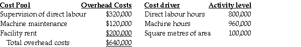 Answer the following questions using the information below: Gregory Enterprises has identified three cost pools to allocate overhead costs.The following estimates are provided for the coming year:    The accounting records show the Mossman Job consumed the following resources:    -If Gregory Enterprises uses an ABC system then what amount of indirect costs will be allocated to the Mossman job? A) $240 B) $420 C) $80 D) $160 E) $380