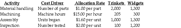 A company manufactures household items sold at trade shows.The items,classified as either Trinkets or Widgets are manufactured on a common assembly line.Although different direct materials are used,the direct labour cost is the same for each product line. The plant-wide rate for allocating manufacturing overhead to its products is no longer acceptable.The production manager has heard about activity-based costing and has assembled some information for use in changing the cost system to a cost driver concept. With the help of the accounting department,the manager has been able to establish the following relationships between production costs and some of the indirect manufacturing activities for August,along with the production data for the two product lines:     Direct costs:     Required: Using activity-based costing determine the total production cost of each of the two product lines for August and the cost per unit assuming all units started were completed.