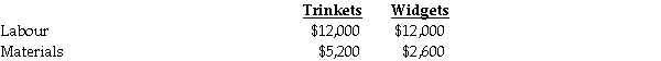 A company manufactures household items sold at trade shows.The items,classified as either Trinkets or Widgets are manufactured on a common assembly line.Although different direct materials are used,the direct labour cost is the same for each product line. The plant-wide rate for allocating manufacturing overhead to its products is no longer acceptable.The production manager has heard about activity-based costing and has assembled some information for use in changing the cost system to a cost driver concept. With the help of the accounting department,the manager has been able to establish the following relationships between production costs and some of the indirect manufacturing activities for August,along with the production data for the two product lines:     Direct costs:     Required: Using activity-based costing determine the total production cost of each of the two product lines for August and the cost per unit assuming all units started were completed.