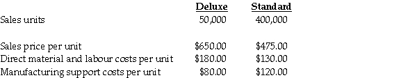 Come-On-In Manufacturing produces two types of entry doors: Deluxe and Standard.The assignment basis for support costs has been direct labour dollars.For 2012,Come-On-In compiled the following data for the two products:     Last year,Come-On-In Manufacturing purchased an expensive robotics system to allow for more decorative door products in the deluxe product line.The CFO suggested that an ABC analysis could be valuable to help evaluate a product mix and promotion strategy for the next sales campaign.She obtained the following ABC information:     Required: