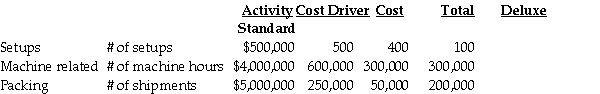 Come-On-In Manufacturing produces two types of entry doors: Deluxe and Standard.The assignment basis for support costs has been direct labour dollars.For 2012,Come-On-In compiled the following data for the two products:     Last year,Come-On-In Manufacturing purchased an expensive robotics system to allow for more decorative door products in the deluxe product line.The CFO suggested that an ABC analysis could be valuable to help evaluate a product mix and promotion strategy for the next sales campaign.She obtained the following ABC information:     Required: