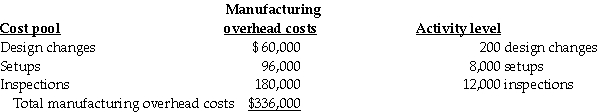 Whitman Printing Ltd.has contracts to complete weekly supplements required by its' customers.For the current year,manufacturing overhead cost estimates total $336,000 for an annual production capacity of 12 million pages. Whitman Printing decided to evaluate the use of additional cost pools.After analyzing manufacturing overhead costs,it was determined that number of design changes,setups,and inspections are the primary manufacturing overhead cost drivers.The following information was gathered during the analysis:     Two customers,Money Managers and Hospital Systems,are expected to use the following printing services:     Pages are a direct cost at $0.03 per page.Design costs per job average $1,000 and $1,200 for Money Managers and Hospital Systems,respectively.Whitman Printing sets prices at $0.10 per page plus 120% of design costs. Assume that all costs are variable. Required: Prepare income statements in contribution margin format for both customers using: a.Traditional (simple)costing with overhead applied on a page capacity basis b.Activity-based costing c.How much a page should Money Managers be charged if Whitman Printing wants to breakeven on this customer? Assume that manufacturing overhead costs are fixed and that they are allocated to customers based on pages sold as a percentage of production capacity;and,that design costs are also fixed.