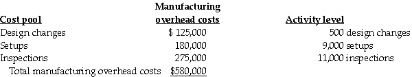 Rogers Printing Ltd.has contracts to complete weekly supplements required by its' customers.For the current year,manufacturing overhead cost estimates total $580,000 for an annual production capacity of 14,500,000 pages. Rogers Printing decided to evaluate the use of additional cost pools.After analyzing manufacturing overhead costs,it was determined that number of design changes,setups,and inspections are the primary manufacturing overhead cost drivers.The following information was gathered during the analysis:     Two customers,Jackson Sports and Beaufort Travel,are expected to use the following printing services:     Pages are a direct cost at $0.02 per page.Design costs per job average $1,500 and $1,700 for Jackson Sports and Beaufort Travel,respectively.Rogers Printing sets prices at $0.11 per page plus 120% of design costs. Assume that all costs are variable. Required: Prepare income statements in contribution margin format for both customers using: a.Traditional (simple)costing with overhead applied on a page capacity basis b.Activity-based costing c.How much a page should Jackson Sports be charged if Rogers Printing wants to breakeven on this customer? Assume that manufacturing overhead costs are fixed and that they are allocated to customers based on pages sold as a percentage of production capacity;and,that design costs are also fixed.