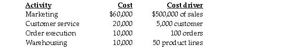 The Guy Fawkes Company is noted for an exceptionally impressive line of Mardi Gras masks.Guy Fawkes has established the following selling and distribution support activity-cost pools and their corresponding activity drivers for the current year:     Required: a.Determine the activity-cost-driver rate for each of the four selling and distribution activities. b.Under what circumstances is it appropriate to use each of the activity-cost drivers? c.Describe at least one possible negative behavioral consequence for each of the four activity-cost drivers.