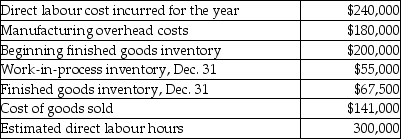Camden Company gathered the following information for the year ended December 31:   Clyde Company uses a job costing system.What is the indirect cost allocation rate for the year be using direct labour hours as the allocation base? A) $1.11 per direct labour hour B) $0.90 per direct labour hour C) $1.20 per direct labour hour D) $0.60 per direct labour hour E) $0.47 per direct labour hour