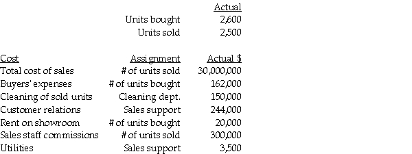 A wholesale automobile company that buys and resells cars has the following data for June:     Required: a.Compute the costing rates for each cost driver using actual costing. b.Calculate the total cost assigned to the each vehicle sold.
