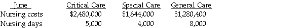 Sedgewick County Hospital uses a job-costing system for all patients.In June,the nursing care charges for each department and the cost allocation bases of nursing days are as follows:     Patient Ms.Graves spent six days in Critical Care and eight days in Special Care during June.The remainder of the 30-day month was spent in the General Care area. Required: a.Determine the budgeted overhead rate for each department. b.What are the total charges to Ms.Graves if she was in the facility the entire month?