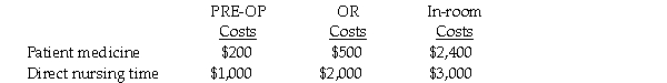 Cowley County Hospital uses a job-costing system for all patients who have surgery.In March,the Pre-Operating Room (PRE-OP)and Operating Room (OR)had budgeted allocation bases of 4,000 nursing hours and 2,000 nursing hours,respectively.The budgeted nursing overhead costs for each department for the month were $168,000 and $132,000,respectively.The hospital floor for surgery patients had budgeted overhead costs of $1,200,000 and 15,000 nursing hours for the month.For patient Fred Adams,actual hours incurred were eight and four hours,respectively,in the PRE-OP and OR rooms.He was in the hospital for 4 days (96 hours).Other costs related to Adams were:     The hospital uses a budgeted overhead rate for applying overhead to patient stays. Required: What is the total cost of the stay of patient Fred Adams?