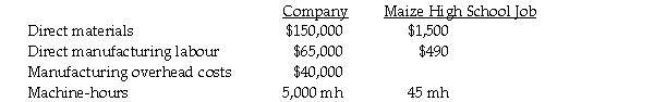 Fox Manufacturing is a small textile manufacturer using machine-hours for the single indirect cost allocation rate to allocate indirect manufacturing costs to the various jobs contracted during the year.The following estimates are provided for the coming year for the company and for the Maize High School Science Olympiad job.     Required: a.For Fox Manufacturing,determine the annual manufacturing indirect cost allocation rate. b.Determine the amount of manufacturing overhead costs allocated to the Maize High School job. c.Determine the estimated total manufacturing costs for the Maize High School job.