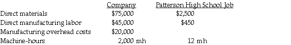 Maddow Manufacturing is a small textile manufacturer using machine-hours for the single indirect cost rate to allocate manufacturing overhead costs to the various jobs contracted during the year.The following estimates are provided for the coming year for the company and for the Patterson High School Science Olympiad Jacket job.     Required: a.For Maddow Manufacturing,determine the annual manufacturing overhead cost-allocation rate. b.Determine the amount of manufacturing overhead costs allocated to the Patterson High School job. c.Determine the estimated total manufacturing costs for the Patterson High School job.
