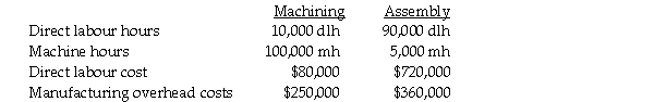 Hill Manufacturing uses departmental cost driver rates to apply manufacturing overhead costs to products.Manufacturing overhead costs are applied on the basis of machine hours in the Machining Department and on the basis of direct labour hours in the Assembly Department.The following estimates were provided at the beginning of the current year:     The accounting records of the company show the following data for Job #846:     Required: a.Compute the manufacturing indirect cost allocation rate for each department. b.Compute the total cost of Job #846. c.Provide possible reasons why Hill Manufacturing uses two different cost allocation rates.