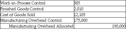 Use the information below to answer the following question(s) . Because the Beckworth Company used a budgeted indirect cost allocation rate for its manufacturing operations,the amount allocated ($190,000) was different from the actual amount incurred ($175,000) .These were the respective ending balances in the Manufacturing Overhead Allocated and Manufacturing Overhead control accounts. Before disposition of under/overallocated overhead,the following information was available:    -What is the journal entry Beckworth Company should use to write-off the difference between allocated and actual overhead using the proration approach based on overhead allocated? A)    B)    C)    D)    E)   
