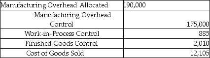 Use the information below to answer the following question(s) . Because the Beckworth Company used a budgeted indirect cost allocation rate for its manufacturing operations,the amount allocated ($190,000) was different from the actual amount incurred ($175,000) .These were the respective ending balances in the Manufacturing Overhead Allocated and Manufacturing Overhead control accounts. Before disposition of under/overallocated overhead,the following information was available:    -What is the journal entry Beckworth Company should use to write-off the difference between allocated and actual overhead using the proration approach based on overhead allocated? A)    B)    C)    D)    E)   