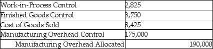 Use the information below to answer the following question(s) . Because the Beckworth Company used a budgeted indirect cost allocation rate for its manufacturing operations,the amount allocated ($190,000) was different from the actual amount incurred ($175,000) .These were the respective ending balances in the Manufacturing Overhead Allocated and Manufacturing Overhead control accounts. Before disposition of under/overallocated overhead,the following information was available:    -What is the journal entry Beckworth Company should use to write-off the difference between allocated and actual overhead using the proration approach based on overhead allocated? A)    B)    C)    D)    E)   