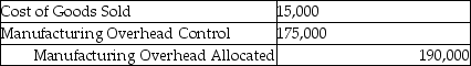 Use the information below to answer the following question(s) . Because the Beckworth Company used a budgeted indirect cost allocation rate for its manufacturing operations,the amount allocated ($190,000) was different from the actual amount incurred ($175,000) .These were the respective ending balances in the Manufacturing Overhead Allocated and Manufacturing Overhead control accounts. Before disposition of under/overallocated overhead,the following information was available:    -What is the journal entry Beckworth Company should use to write-off the difference between allocated and actual overhead using the proration approach based on overhead allocated? A)    B)    C)    D)    E)   