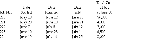 Job-cost records for Boucher Company contained the following data:     Required: a.Compute WIP inventory at June 30. b.Compute finished goods inventory at June 30. c.Compute cost of goods sold for June.