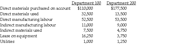 The Dougherty Furniture Company manufactures tables.In March,the two production departments had budgeted allocation bases of 4,000 machine hours in Department 100 and 8,000 direct manufacturing labour hours in Department 200.The budgeted manufacturing overheads for the month were $57,500 and $62,500,respectively.For Job A,the actual costs incurred in the two departments were as follows:     Job A incurred 800 machine hours in Department 100 and 300 manufacturing labour hours in Department 200.The company uses a budgeted indirect cost allocation rate for applying overhead to production. Required: a.Determine the budgeted manufacturing indirect cost allocation rate for each department. b.Prepare the necessary journal entries to summarize the March transactions for Department 100. c.What is the total cost of Job A?