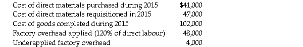 LeBlanc Company has the following balances as of the year ended December 31,2015.     Additional information is as follows:     Required: a.Compute beginning direct materials inventory. b.Compute beginning WIP inventory. c.Compute beginning finished goods inventory. d.Compute actual factory overhead incurred.