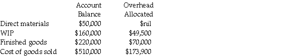 Klink Corporation applies overhead based upon machine-hours.Budgeted factory overhead was $295,400 and budgeted machine-hours were 21,100.Actual factory overhead was $319,800 and actual machine-hours were 18,090.Before disposition of under/overallocated overhead,the following information was available:     Required: a.Determine the budgeted factory overhead rate per machine-hour. b.Compute the over/underallocated overhead. c.Prepare the journal entry to dispose of the variance using the write-off to cost of goods sold approach.The corporation uses Manufacturing Overhead Allocated and Manufacturing Overhead control accounts. d.Prepare the journal entry to dispose of the variance using the proration approach. e.Identify three value chain categories and provide an example for each on how Klink Corporation could reduce its indirect costs.