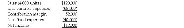 Gilley Inc. ,sells a single product.The company's most recent income statement is given below. Required: