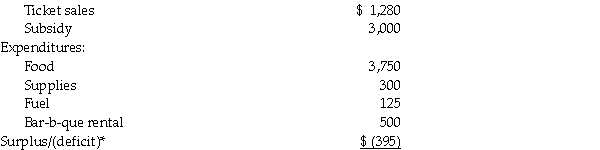 The parent group of the local university football team organizes an end of training camp bar-b-que dinner each year.The 110 player roster and 12 coaches eat for free,and ticket sales are used along with a fixed amount subsidy to fund the event.Last season 250 meals were produced and served.The following financial statement was prepared by one of the team parents: Revenue:     * The deficit was covered by a one-time donation from a parent whose son graduated and is consequently no longer on this years team. Required: Calculate the price per ticket that must be charged to breakeven based on the following assumptions: - the number of players and coaches meals remain the same,but the number of meals sold increases by 20 -the fixed costs are the same as last year -the variable costs per unit are the same as last year -the subsidy will remain at $3,000