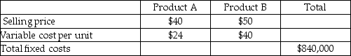 Mount Carmel Company sells only two products,Product A and Product B.   Mount Carmel sells two units of Product A for each unit it sells of Product B.Mount Carmel faces a tax rate of 30%.Mount Carmel desires a net after-tax income of $73,500.The number of units needed to be sold to achieve the desired after-tax profit would be A) 21,750 units of Product A and 43,500 units of Product B. B) 22,500 units of Product A and 22,500 units of product B. C) 43,500 units of Product A and 21,750 units of Product B. D) 45,000 units of Product A and 22,500 units of Product B. E) 64,616 units of Product A and 32,308 units of Product B.