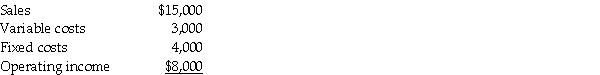 Combs,Inc. ,reports the following information for September:     Required: If sales double in October,what is the projected operating income?
