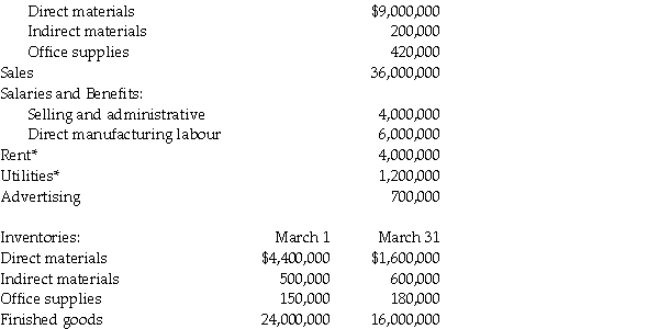 The following information is taken from the records of Britton Company for March: Purchases:     * Of these costs,60 percent are assigned to manufacturing and 40 percent to selling and administration. Required: a.Prepare a schedule of cost of goods manufactured. b.Prepare an income statement for the month. c.Compute the prime costs using a two-part production costing system,conversion costs,and indirect manufacturing costs.