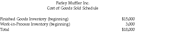 Farley Muffler Inc.received the following monthly report from its newly hired accountant,who quit after only a week on the job.             Required: a.Prepare a cost of goods manufactured schedule. b.Prepare an income statement in good form.