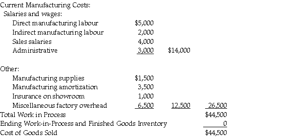 Farley Muffler Inc.received the following monthly report from its newly hired accountant,who quit after only a week on the job.             Required: a.Prepare a cost of goods manufactured schedule. b.Prepare an income statement in good form.