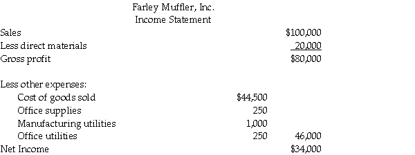Farley Muffler Inc.received the following monthly report from its newly hired accountant,who quit after only a week on the job.             Required: a.Prepare a cost of goods manufactured schedule. b.Prepare an income statement in good form.