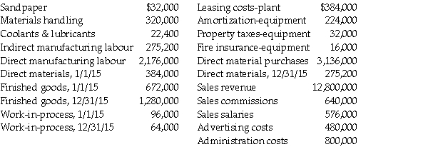 Helmer Sporting Goods Company manufactured 100,000 units in 2015 and reported the following costs:     Required: a.What is the cost of direct materials used during 2015? b.What manufacturing costs were added to WIP during 2015? c.What is cost of goods manufactured for 2015? d.What is cost of goods sold for 2015?
