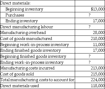 Manitoba Industries Inc.had the following account balances at the end of the current year:     Required: Determine the amounts for direct material purchases,direct manufacturing labour,ending work-in-process inventory,and beginning finished goods inventory.