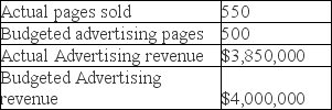 Complete a performance report for the month of May, 2011, for the Daily Bulletin, a regional newspaper showing four columns: 1)Actual Result; 2)Budgeted Amount; 3)Difference: Actual Result minus Budgeted Amount; 4)Difference as a Percentage of Budgeted Amount, given the following data:    Does the report indicate any cause for managerial investigation?