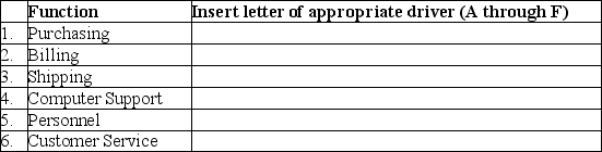 The list of representative cost drivers in the right column below are randomized with respect to the list of functions in the left column. That is, they do not match.    Required: Match each business function with its representative cost driver.   