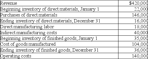 Answer the following questions using the information below: For last year, Lewisburn Manufacturing reported the following:    -What was Lewisburn's gross margin (or gross profit) ? A) $103,000 B) $152,000 C) $268,000 D) $317,000