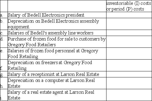 Each of the following items pertains to one of these companies: Bedell Electronics (a manufacturing company), Gregory Food Retailers (a merchandising company), and Larson Real Estate (a service sector company). Classify each item as either inventoriable (I)costs or period (P)costs.   