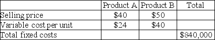 Mount Carmel Company sells only two products, Product A and Product B.    Mount Carmel sells two units of Product A for each unit it sells of Product B. Mount Carmel faces a tax rate of 30%. Required: a. What is the breakeven point in units for each product assuming the sales mix is 2 units of Product A for each unit of Product B? b. What is the breakeven point if Mount Carmel's tax rate is reduced to 25%, assuming the sales mix is 2 units of Product A for each unit of Product B? c. How many units of each product would be sold if Mount Carmel desired an after-tax net income of $73,500, facing a tax rate of 30%?