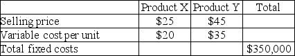 Atlanta Radio Supply sells only two products, Product X and Product Y.    Atlanta Radio Supply sells three units of Product X for each two units it sells of Product Y. Atlanta Radio Supply has a tax rate of 25%. Required: a. What is the breakeven point in units for each product, assuming the sales mix is 3 units of Product X for each two units of Product Y? b. How many units of each product would be sold if Atlanta Radio Supply desired an after-tax net income of $210,000, using its tax rate of 25%?