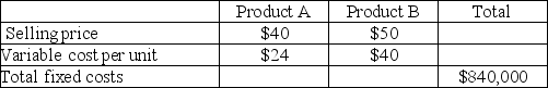 Mount Carmel Company sells only two products, Product A and Product B.   Mount Carmel sells two units of Product A for each unit it sells of Product B. Mount Carmel faces a tax rate of 30%. Mount Carmel desires a net after-tax income of $73,500. The breakeven point in units would be: A) 21,750 units of Product A and 43,500 units of Product B B) 22,500 units of Product A and 45,000 units of product B C) 43,500 units of Product A and 21,750 units of Product B D) 45,000 units of Product A and 22,500 units of Product B