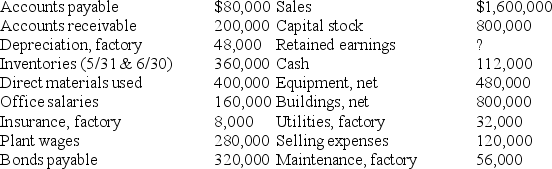 Russell Company has the following projected account balances for June 30, 2011:    Required: a. Prepare a budgeted income statement for June 2011 b. Prepare a budgeted balance sheet as of June 30, 2011.