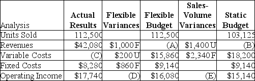 Nicholas Company manufacturers TVs. Some of the company's data was misplaced. Use the following information to replace the lost data:    Required: a. What are the respective flexible-budget revenues (A)? b. What are the static-budget revenues (B)? c. What are the actual variable costs (C)? d. What is the total flexible-budget variance (D)? e. What is the total sales-volume variance (E)? f. What is the total static-budget variance?
