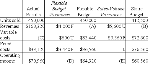 Answer the following questions using the information below: Manash Company manufactures tires. Some of the company's data was misplaced. Use the following information to replace the lost data:    -What is the total sales-volume variance (E) ? A) $14,960 unfavorable B) $5,600 unfavorable C) $3,760 favorable D) $14,960 favorable