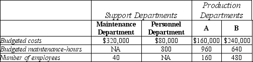 Answer the following questions using the information below: Jake's Battery Company has two service departments, Maintenance and Personnel. Maintenance Department costs of $320,000 are allocated on the basis of budgeted maintenance-hours. Personnel Department costs of $80,000 are allocated based on the number of employees. The costs of operating departments A and B are $160,000 and $240,000, respectively. Data on budgeted maintenance-hours and number of employees are as follows:    -Using the direct method, what amount of Maintenance Department costs will be allocated to Department B? A) $96,000 B) $128,000 C) $156,000 D) $192,000