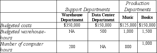 <strong>Answer the following questions using the information below: Goldfarb's Book and Music Store has two service departments, Warehouse and Data Center. Warehouse Department costs of $350,000 are allocated on the basis of budgeted warehouse-hours. Data Center Department costs of $150,000 are allocated based on the number of computer log-on hours. The costs of operating departments Music and Books are $250,000 and $300,000, respectively. Data on budgeted warehouse-hours and number of computer log-on hours are as follows: Using the direct method, what amount of Warehouse Department costs will be allocated to Department Books?</strong> A)$140,000 B)$210,000 C)$150,000 D)$175,000