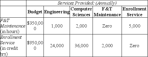 Gotham University offers only high-tech graduate-level programs. Gotham has two principal operating departments, Engineering and Computer Sciences, and two support departments, Facility and Technology Maintenance and Enrollment Services. The base used to allocate facility and technology maintenance is budgeted total maintenance hours. The base used to allocate enrollment services is number of credit hours for a department. The Facility and Technology Maintenance budget is $350,000, while the Enrollment Services budget is $950,000. The following chart summarizes budgeted amounts and allocation-base amounts used by each department:    Required: Prepare a schedule which allocates service department costs using the step-down method with the sequence of allocation based on the highest-percentage support concept. Compute the total amount of support costs allocated to each of the two principal operating departments, Engineering and Computer Sciences.
