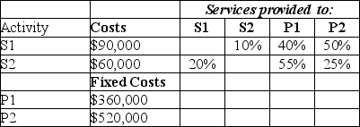 Campaign Printing has two service departments, S1 and S2, and two production departments, P1 and P2. The data for May were as follows:    Required: a. Set up algebraic equations in linear form for each activity. b. Determine total costs for each department by solving the equations from part (a)using the reciprocal method.