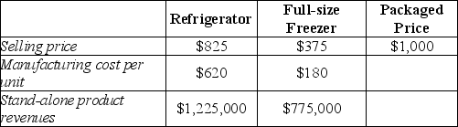 Answer the following questions using the information below: The Appliance Store sells a refrigerator and a freezer as a single package for $1,000. Other data are in the chart below.    -Using the stand-alone method with physical units as the weight for revenue allocation, what amount will be allocated to the refrigerator? A) $500 B) $20 C) $775 D) $825