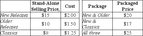 Max's Movie Store encounters revenue-allocation decisions with its bundled product sales. Here, two or more of the movie videos are sold as a single package. Managers at Max's are keenly interested in individual product-profitability figures. Information pertaining to its three bundled products and the stand-alone selling prices of its individual products is as follows:    Required: a. With selling prices as the weights, allocate the $25 packaged price of  All Three  to the three videos using the stand-alone revenue-allocation method. b. Allocate the $25 packaged price of  All Three  to the three types of videos using the incremental revenue-allocation method. Assume New Releases is the primary product, followed by Older Releases, and then Classics.